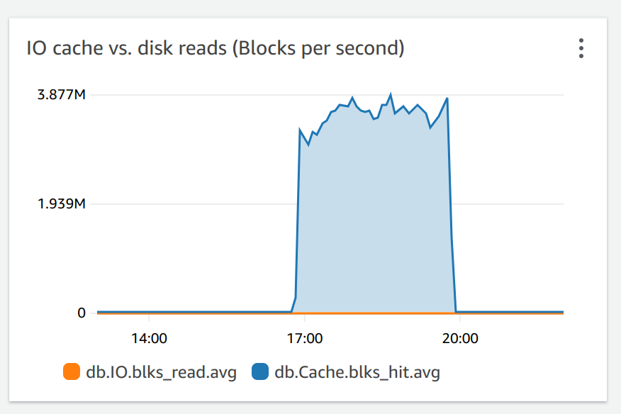 IO cache vs. disk reads (Blocks per second)