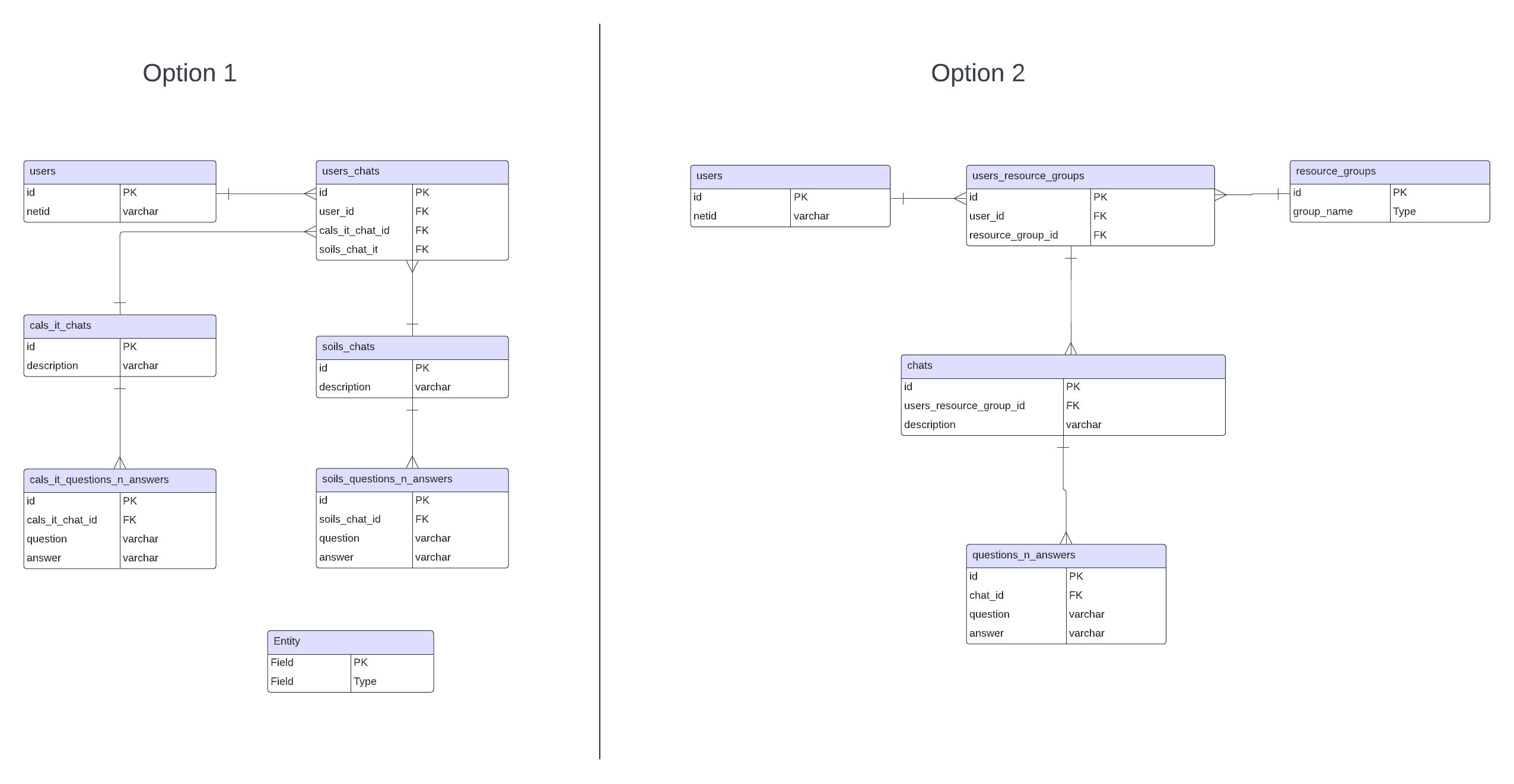 Database Schemas