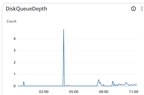 Disk queue depth