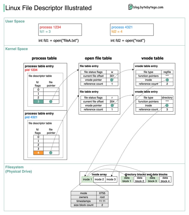 bytebytego linux descriptor illustrated