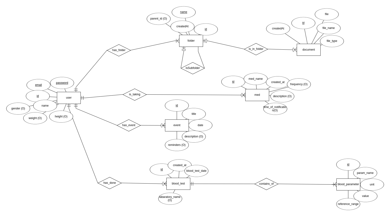 DB SCHEMA