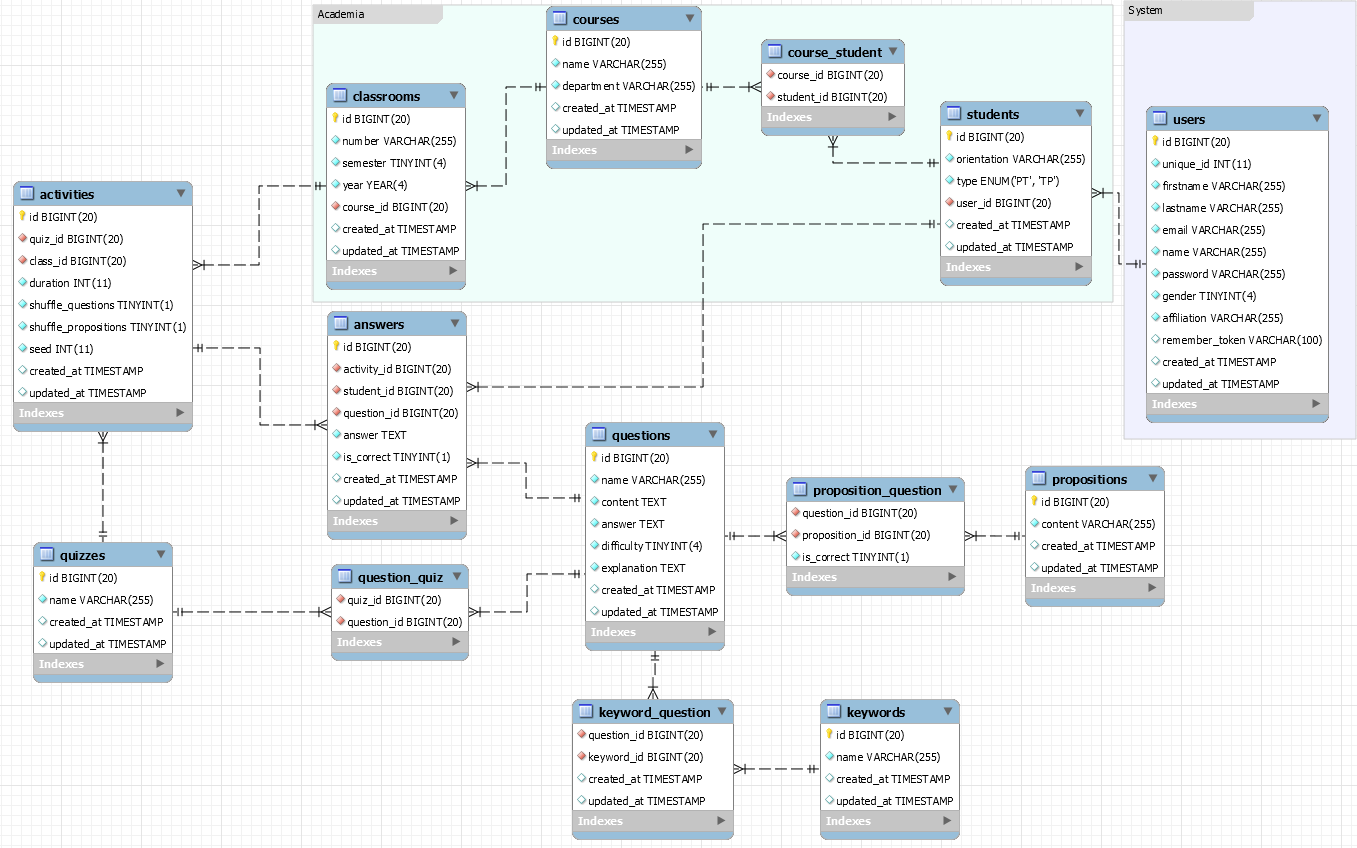 proposed data model