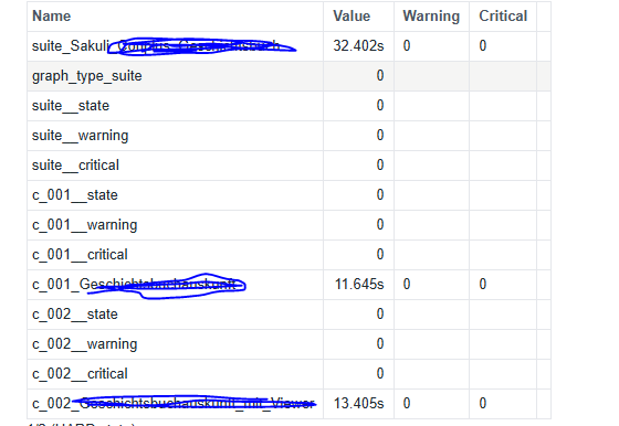 Performance data 