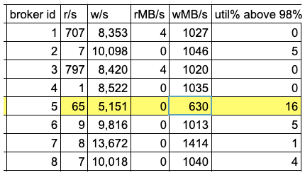 iops & throughput of all workers in the cluster (taken from iostat -x) 