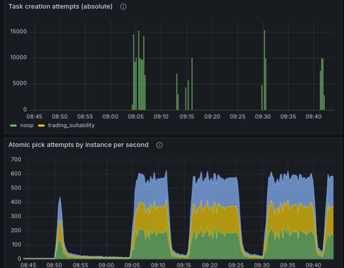 INSERTing about 30K of tasks helps mariadb to recover