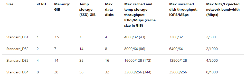 D-Series Azure VM