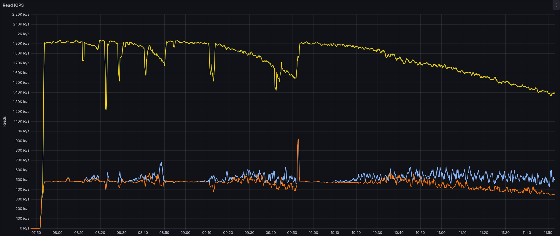 Read IOPS