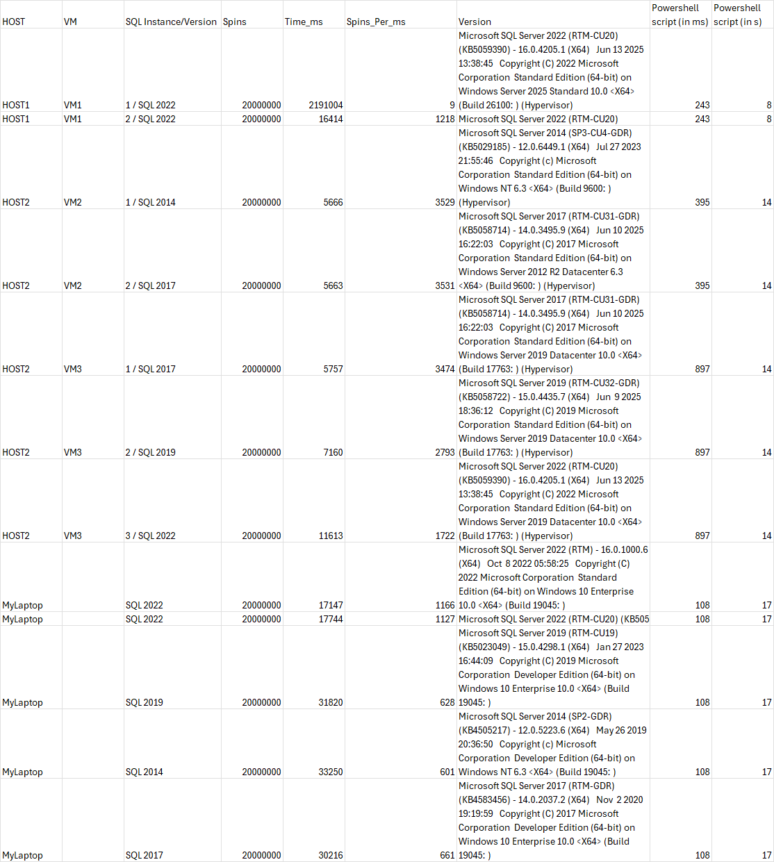 Table of data