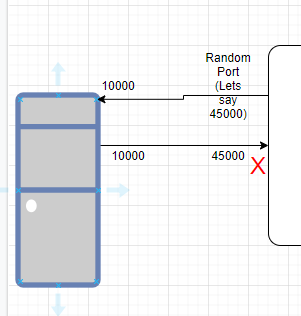 configuration