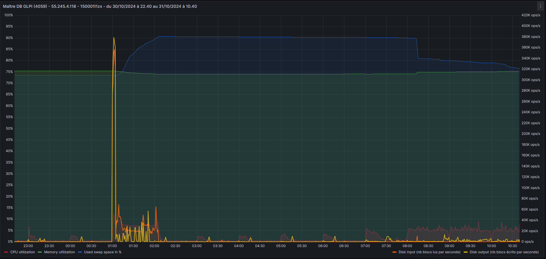 grafana ram/swap