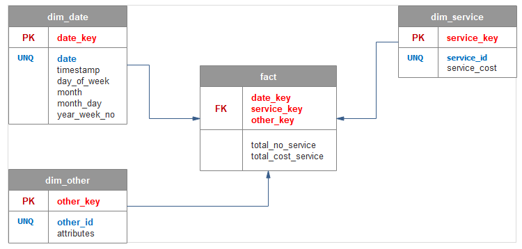 Star Schema