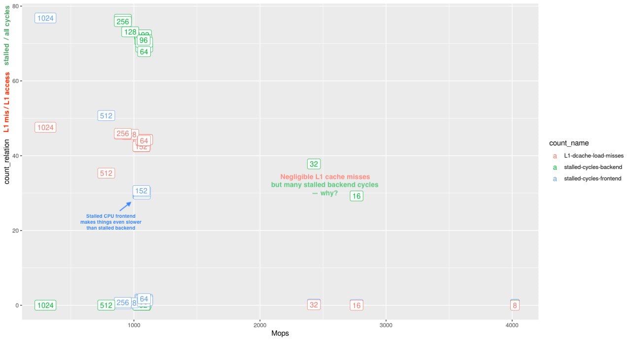 The stats for the memcpy test program with different PACKET_SIZE values: Mops VS L1 cache misses, percent of CPU backend and frontend cycle stalls.