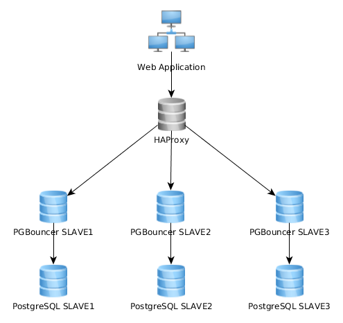 haproxy > pgbouncer > postgresql