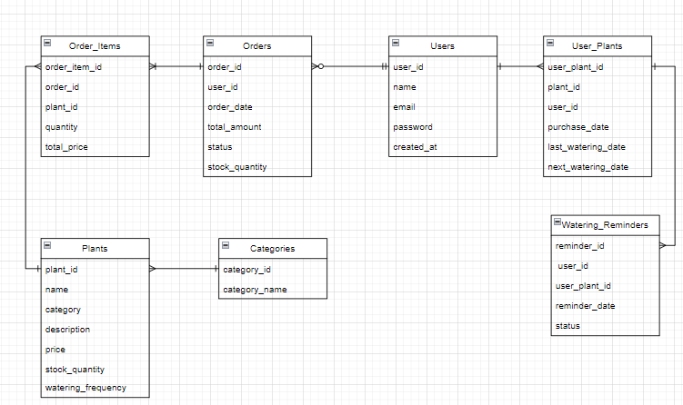 Entity relationship diagram