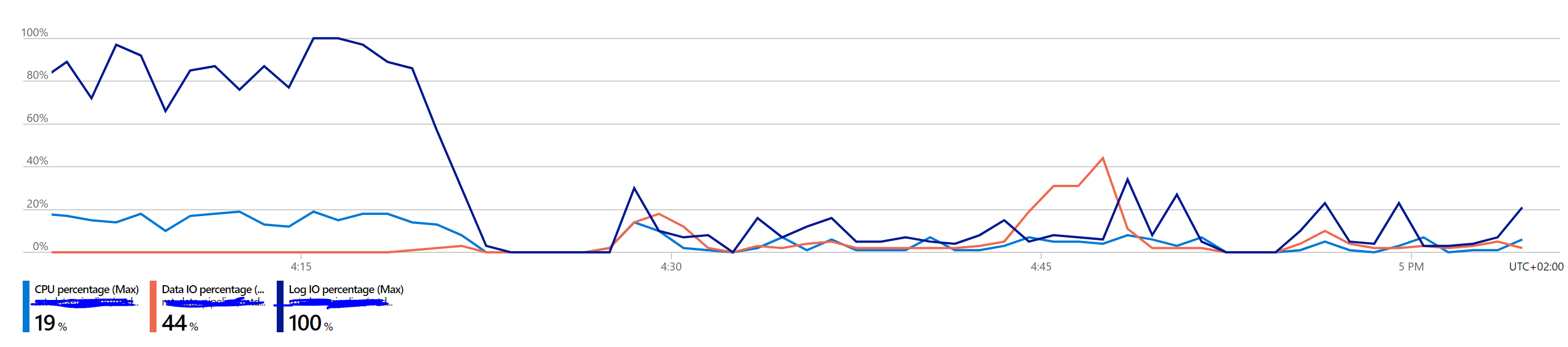 This is a snapshot of the DB Utilization graph