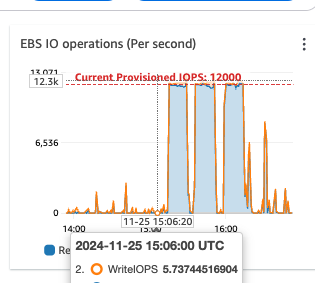 Provisioned IOPS limit