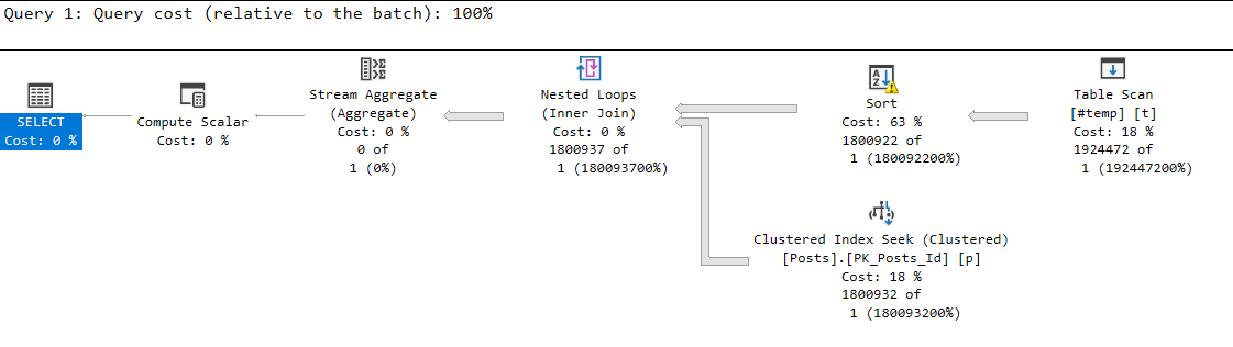 not the query plan i expected-- why only 1 rowcount?