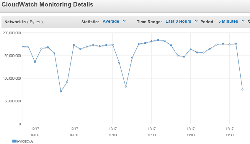 20151217-MySQL-server-CloudWatch-traffic-in