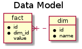 parent-child data model
