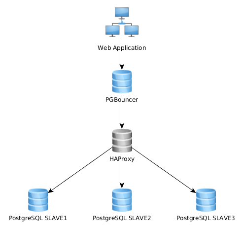 pgbouncer > haproxy > postgresql
