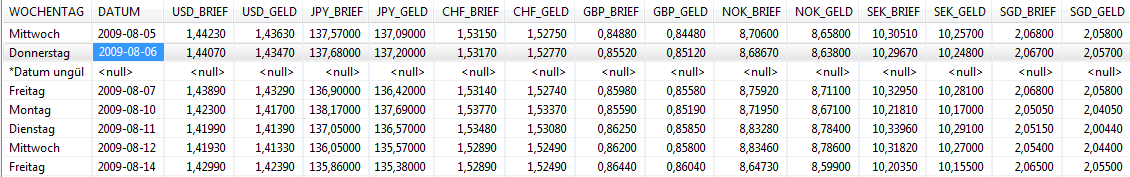currencies exchange rates with missing values for a date