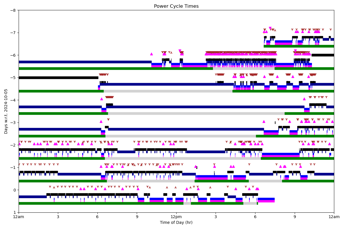 Timeline Plots