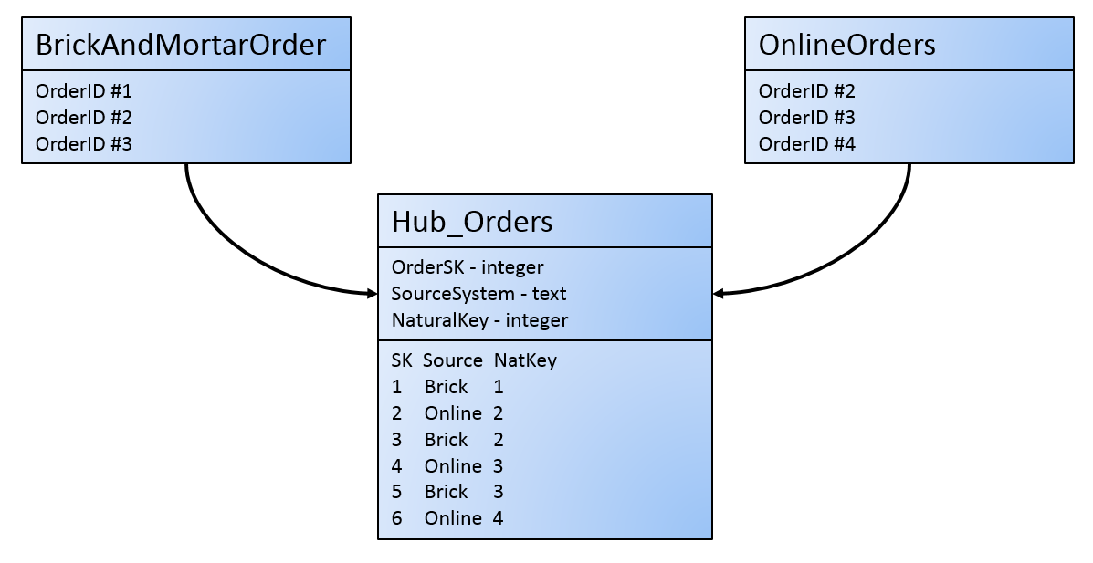 Records from two sources flow together into a 