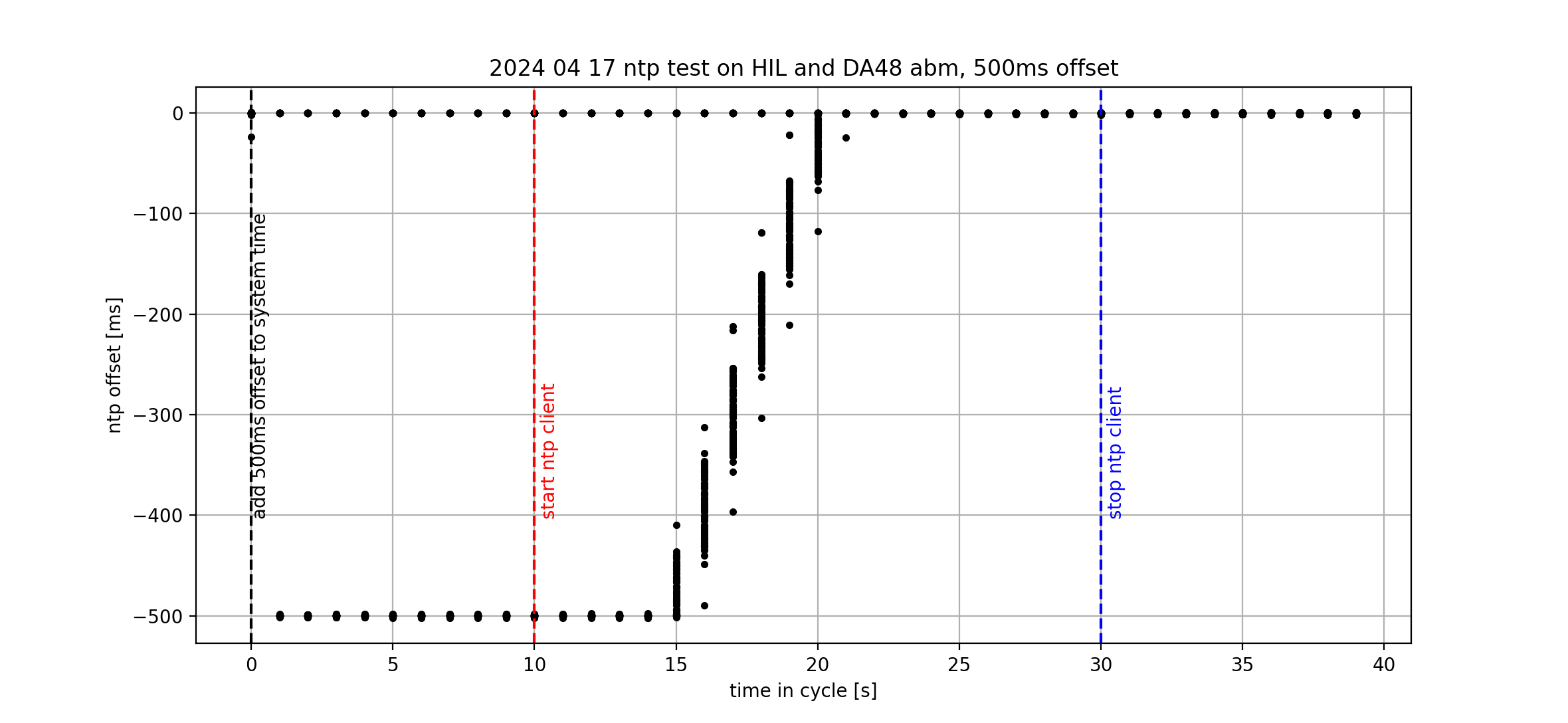 NTP timing graph