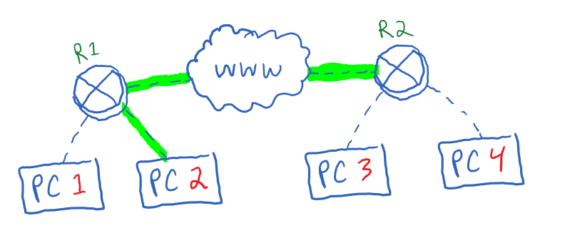 Networking diagram