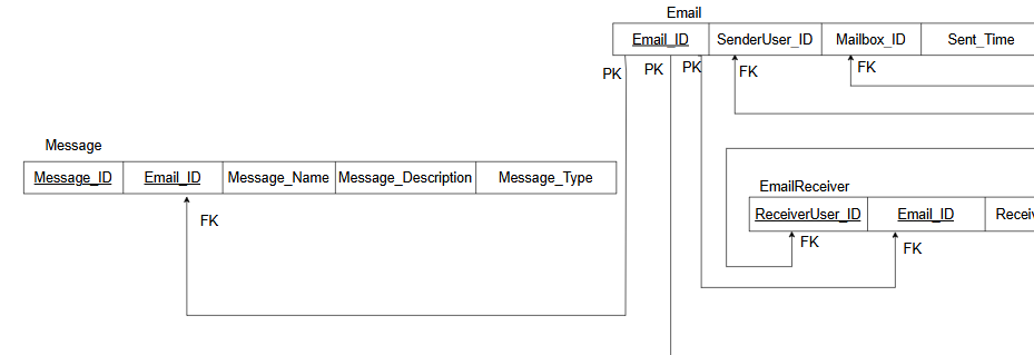 part of relational schema mapping diagram 