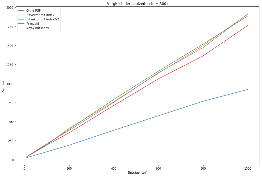 Some comparison between the two versions (yellow and purple - blue without any policy)