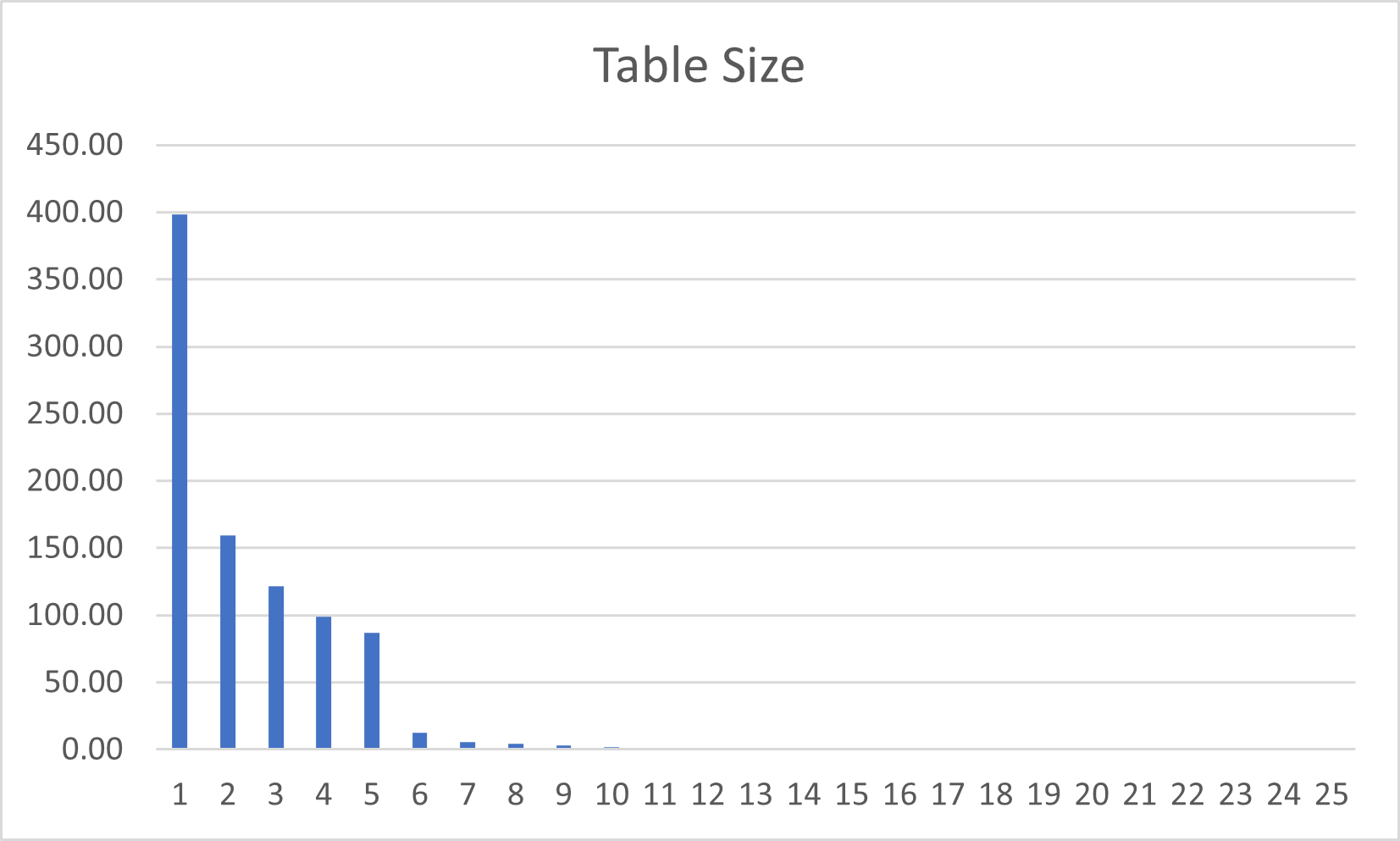 Size in GB for source tables