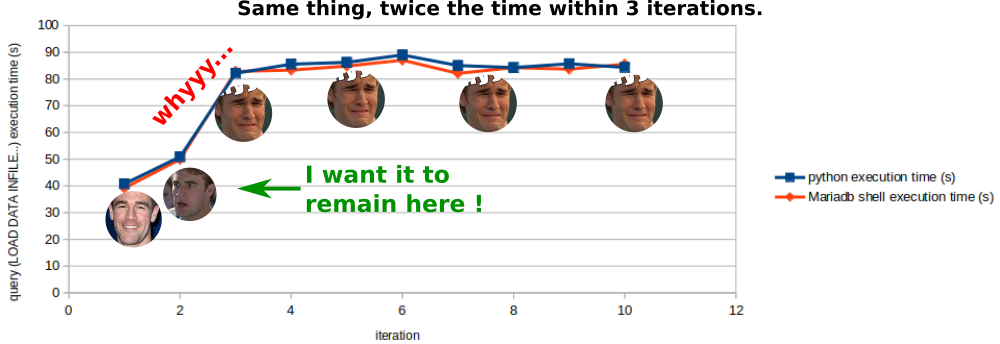 Execution time vs iteration. An empty table is created, then we repeat 10 time the following : a CSV file is imported and emptied using the TRUNCATE statement. Only the import time is considered here (LOAD DATA INFILE...).