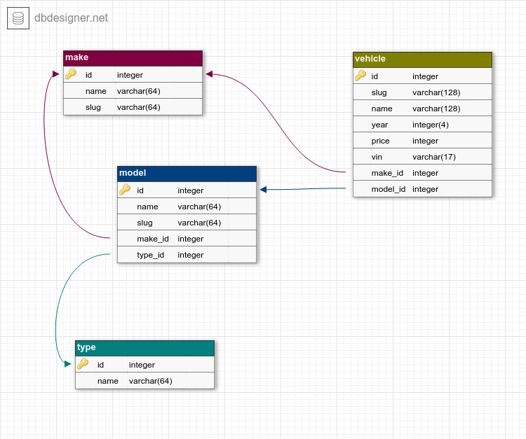 vehicle database schema