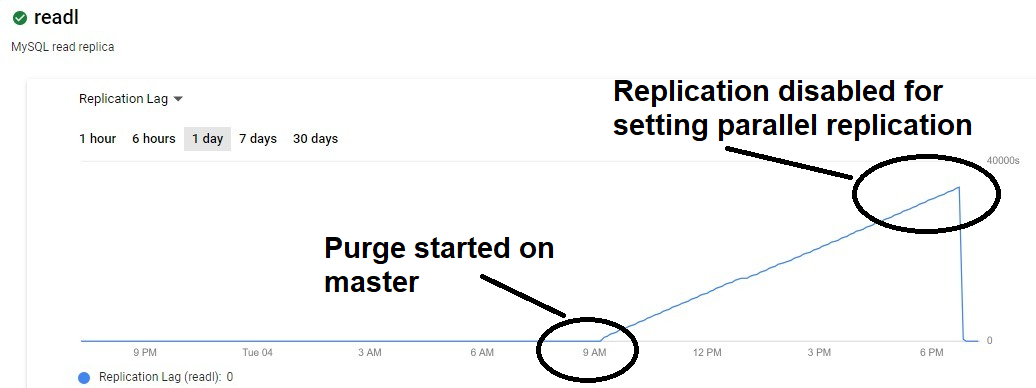 The time the purge starts on the master, the lag starts...
