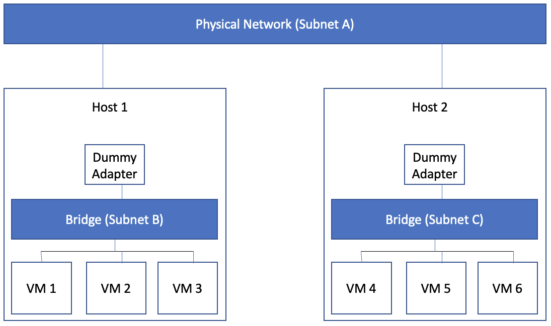 Current network layout