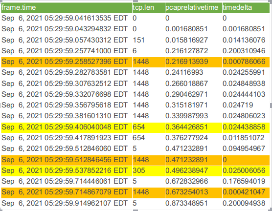 Timing gaps between the packets.