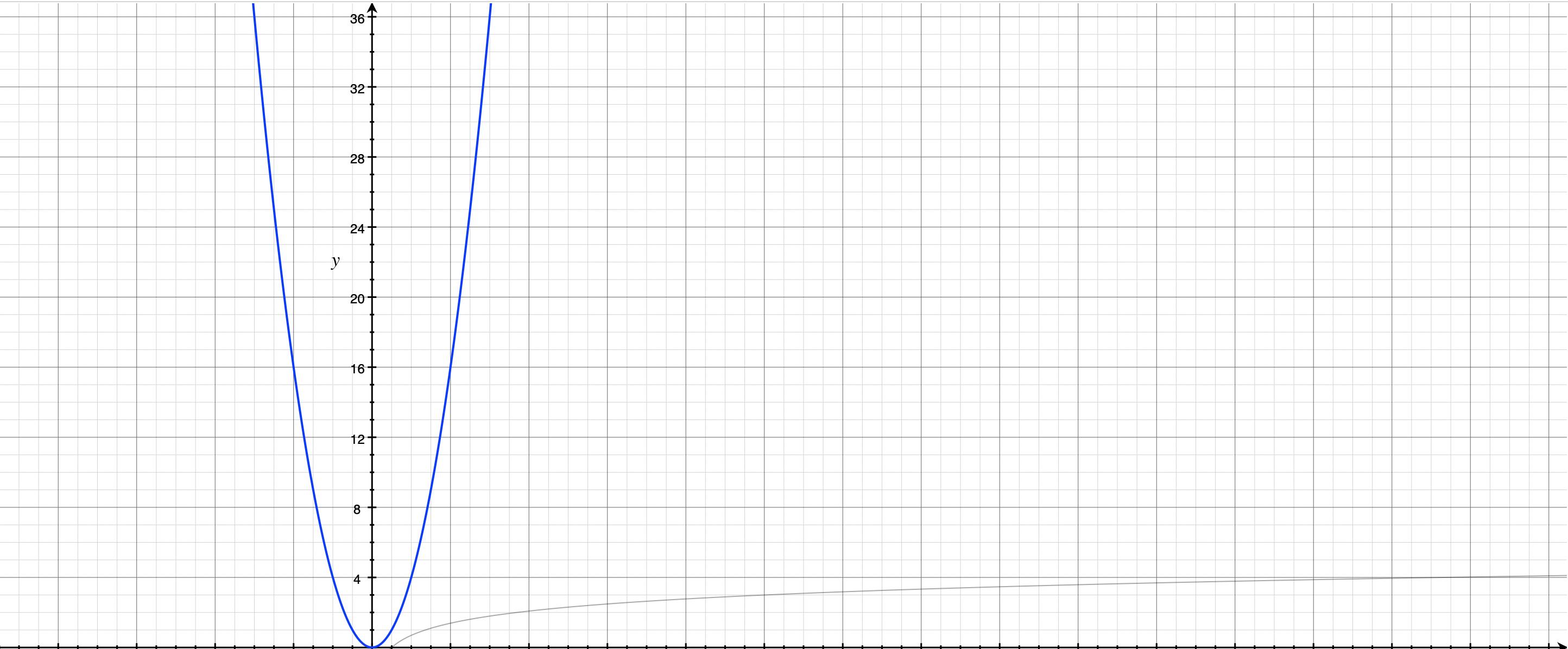 x^2