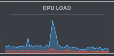High CPU spike
