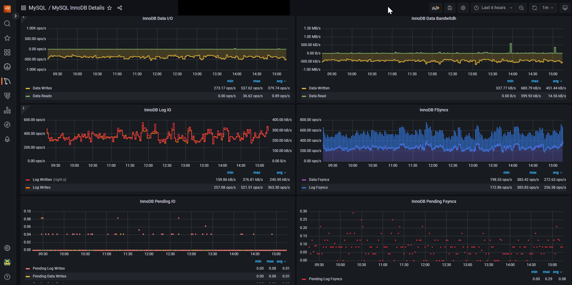 InnoDB Log IO
