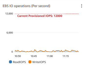 EBS IO operations