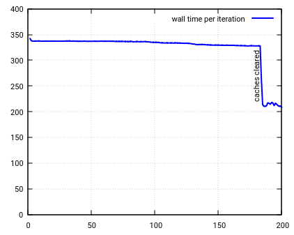 Wall time per iteration