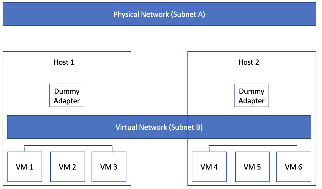Desired network layout