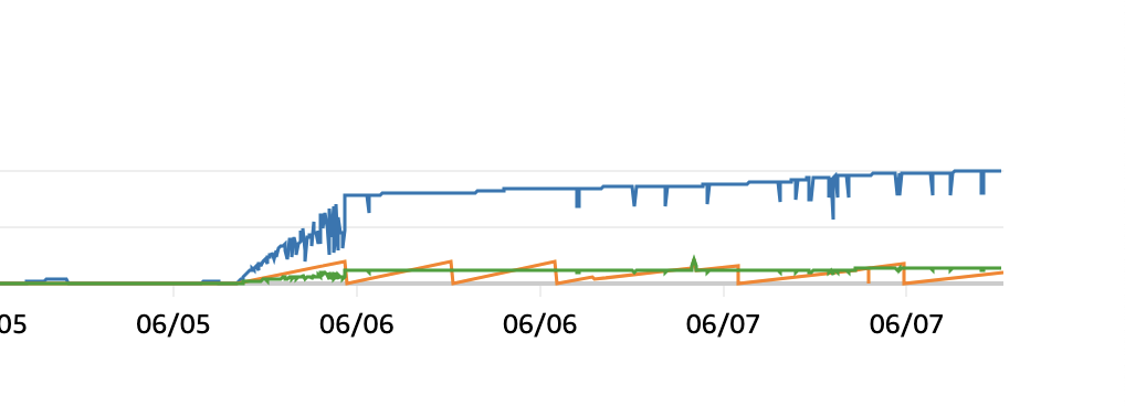 Transaction Log Disk Usage