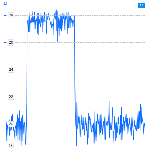 graph showing lower cpu utilization when cpu.uclamp.min = max
