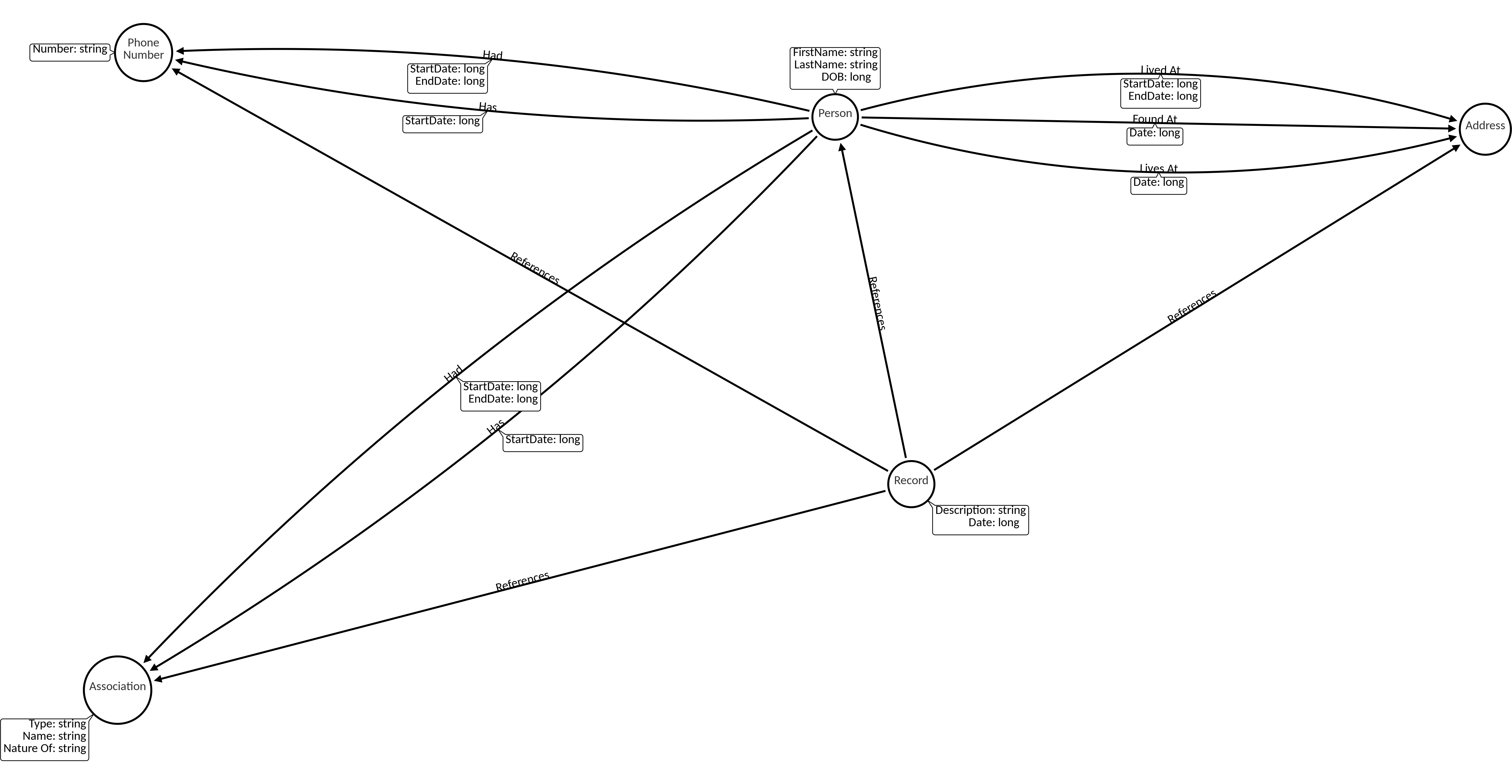schema