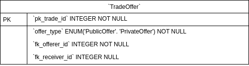 TradeOffer