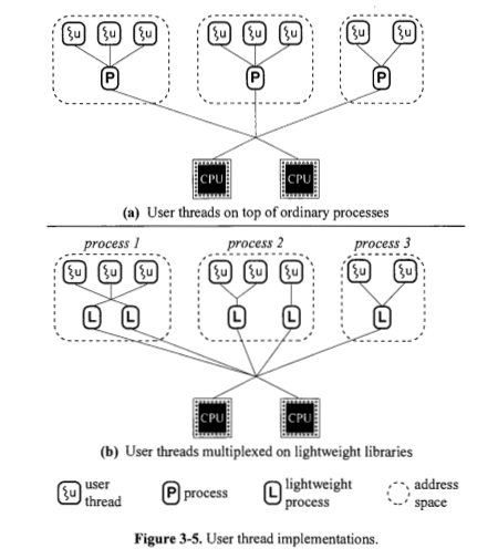 Figure 3-5. User thread implementations