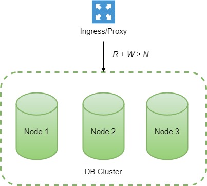 Simple DB cluster with 3 nodes in strong consistency setup