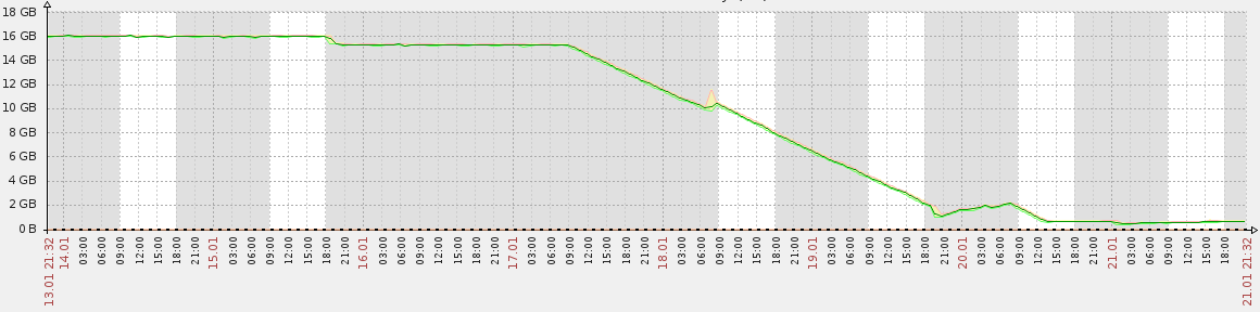 Zabbix available memory graph (8d)